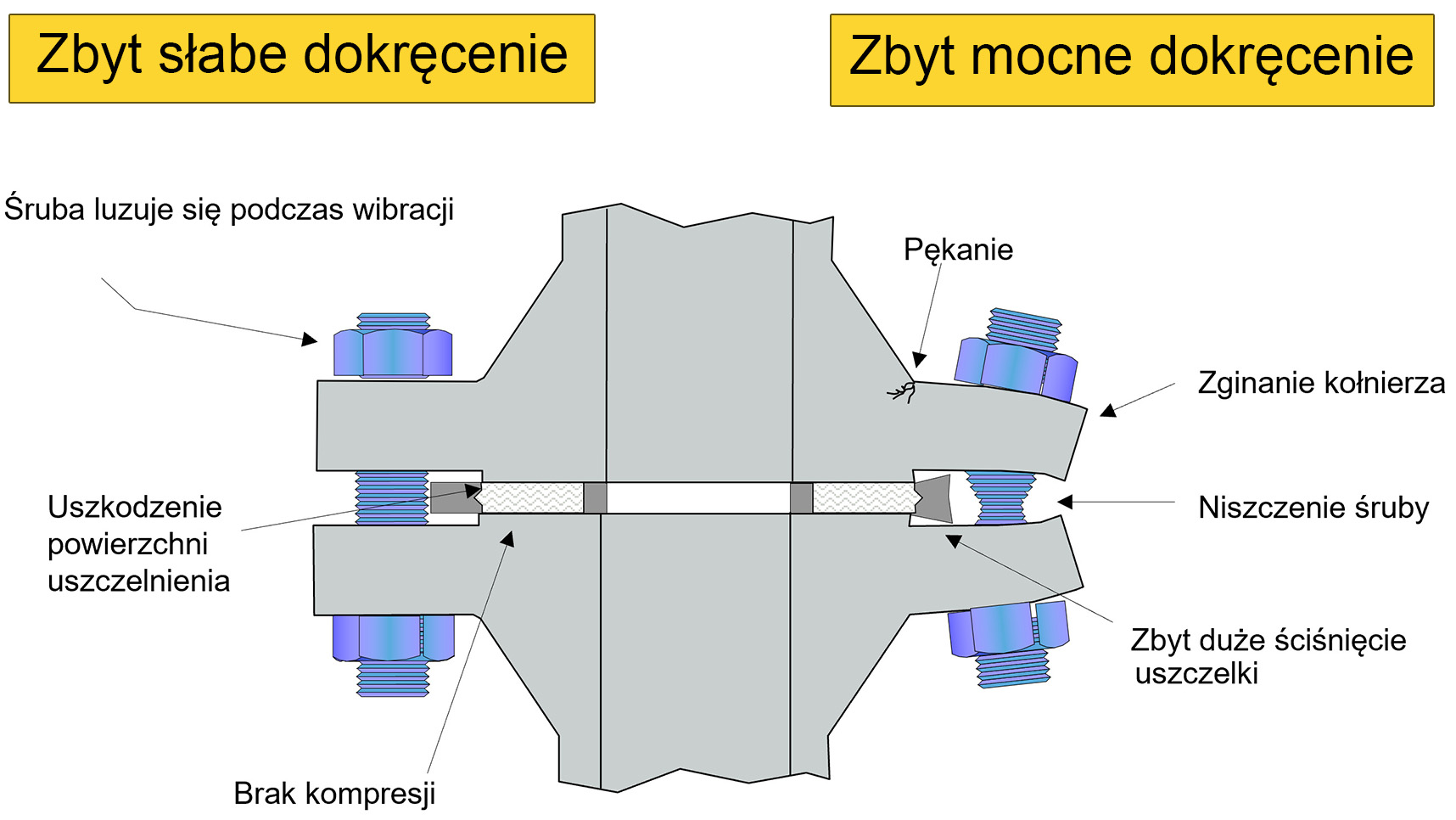 zBYT SŁABE LUB ZBYT MOCNE DOKRĘCENIE